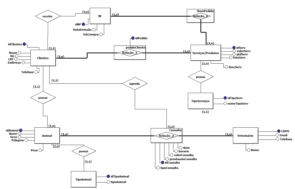 Diagrama DER app petshop